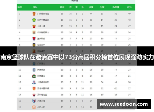 南京篮球队在邀请赛中以73分高居积分榜首位展现强劲实力