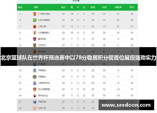 北京篮球队在世界杯预选赛中以78分稳居积分榜首位展现强劲实力